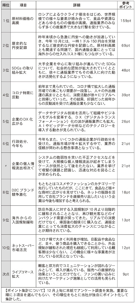 通販新聞が行ったアンケート調査による、今年1年間に通販業界で起きた主な出来事トップ10