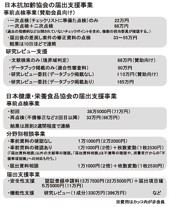 通販新聞 日健栄協、日本抗加齢協会の届出支援事業について
