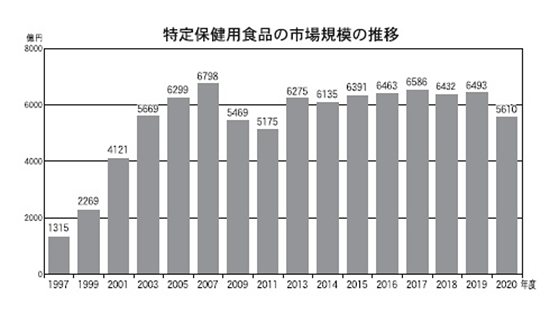 通販新聞 特定保健用食品の市場規模の推移