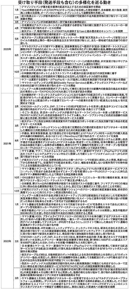 通販新聞 置き配 再配達率 受け取り手順の多様化を巡る動き