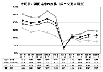 通販新聞 再配達率の推移 国土交通省の調査
