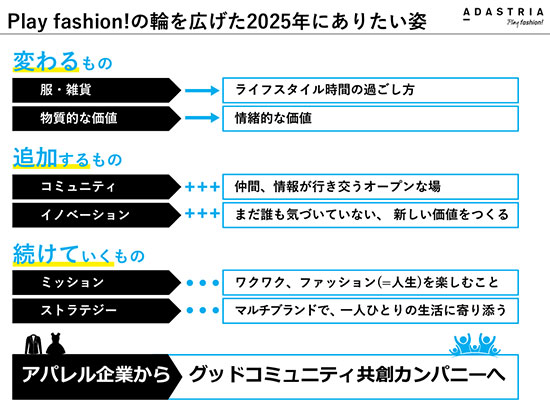通販新聞 アダストリア 中期経営計画