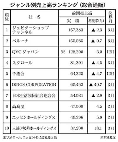 通販新聞 ジャンル別打ち上げ高ランキング 総合通販