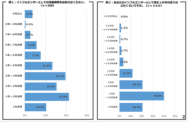 通販新聞 ステルスマーケティング検討会 インフルエンサーに対するアンケート インフルエンサーの収入について