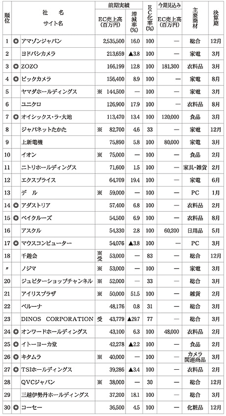 通販新聞 2021年ネット販売実施企業の売上高ランキング 上位30社