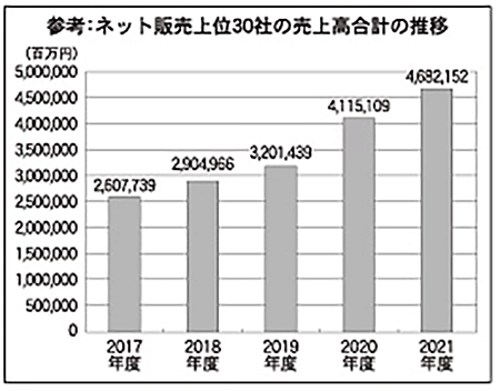通販新聞 2021年ネット販売実施企業売上高ランキング ネット販売上位30社の売上高合計額の推移