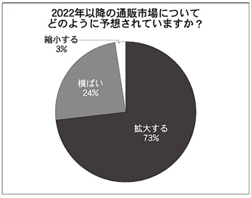 通販新聞 2022年以降の通販市場についての予測
