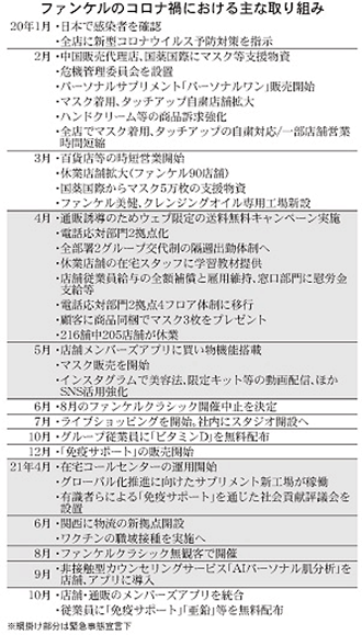 通販新聞 ファンケルのコロナ禍における主な取り組み