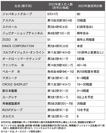 通販新聞 通販実施企業約30社の2022年新卒採用状況