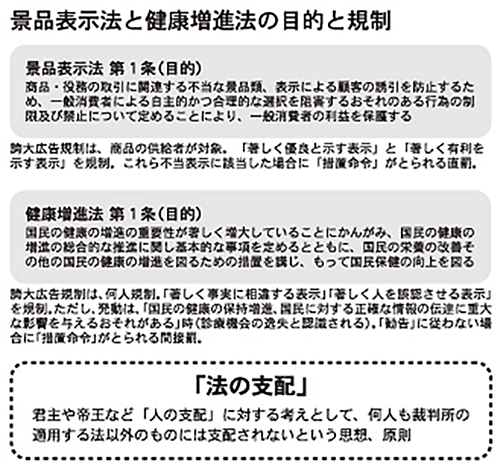 通販新聞 景品表示法と健康増進法の目的と規制