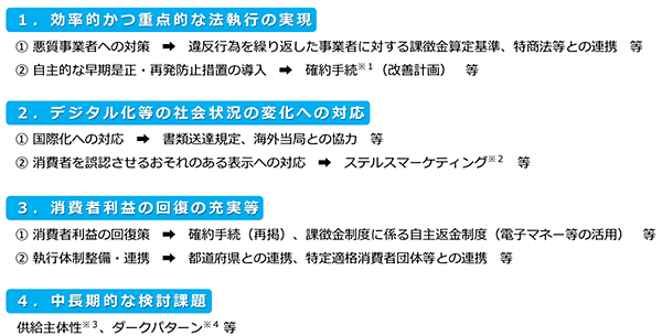 通販新聞 今後の景品表示法検討会における検討事項について