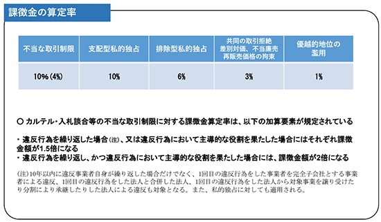 通販新聞 消費者庁 景品表示法検討会 独占禁止法の課徴金制度について