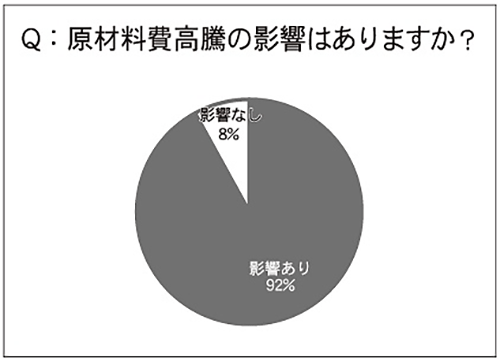 通販新聞 通販実施企業への調査アンケート 原材料費高騰化の影響があるか