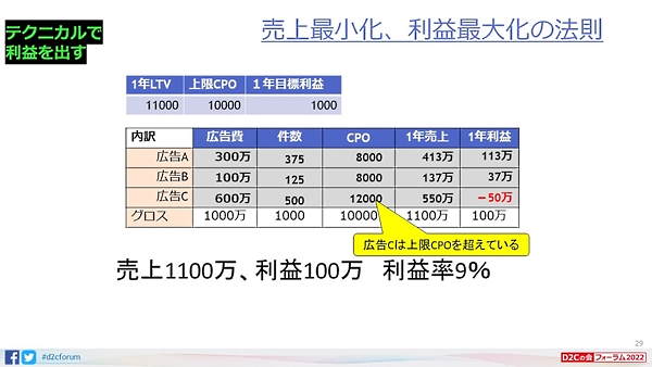 CPOの上限を超えている広告をあぶり出し、利益の最大化につなげていく