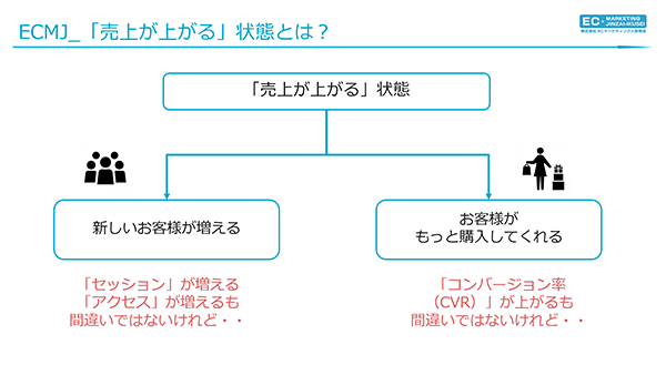 EC事業の内製化 人材育成 売り上げが伸びるとは、新しい顧客が増えることと既存顧客がより購入すること