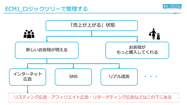 EC事業の内製化 人材育成 新しい顧客を増やす方法を考える ロジックツリー形式でパターンを整理する