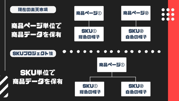 SKU単位での商品管理に伴うSEOの変更が懸念される