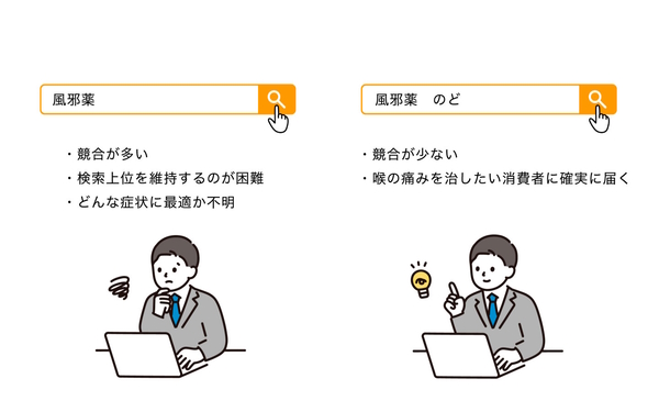 キーワードを工夫することでターゲット層にリーチしやすくなる