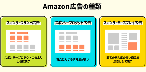 Amazon広告の種類
