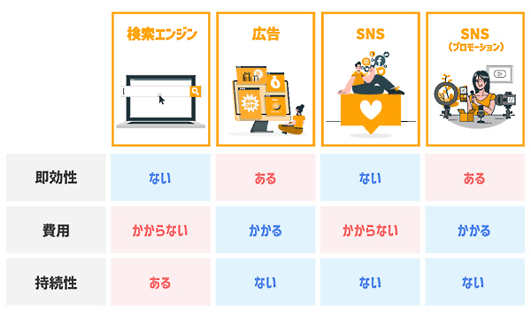 ECサイトへの流入数を増やす4つの方法