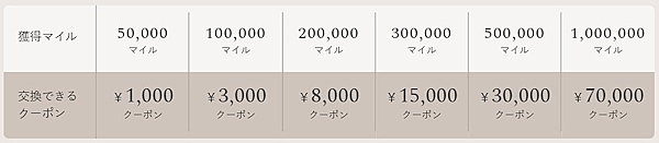 獲得した「UAマイル」はクーポンに交換できるようにした