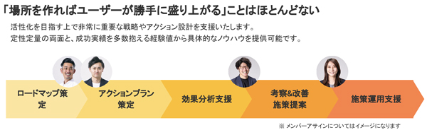 サポートチームが運営を支援