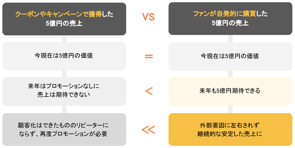 ブランドロイヤリティを高めると安定した売り上げにつながる