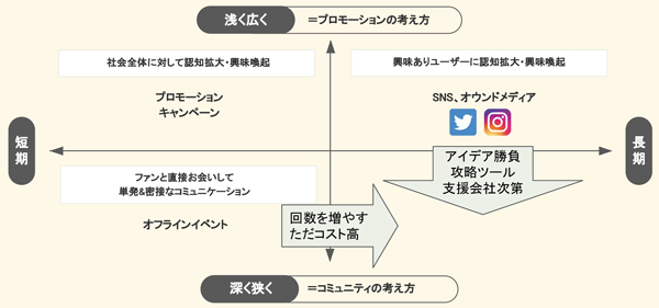 期間と深度で顧客接点を分類したグラフ