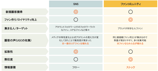 SNSとファンコミュニティの違い
