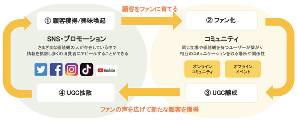 ファンコミュニティとSNSとの連動