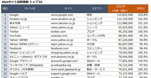 Webサイト＆アプリ市場のユーザー数ランキング2021