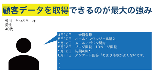 自社ECの強み