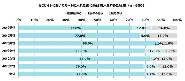 ECサイトでカートに商品を入れた後に購入をやめた経験