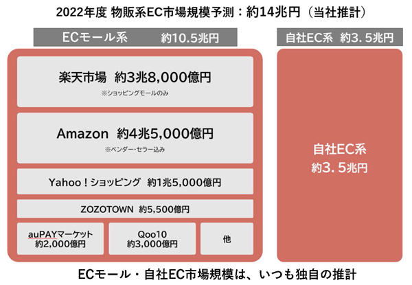 2022年 ECモールと自社ECの市場規模