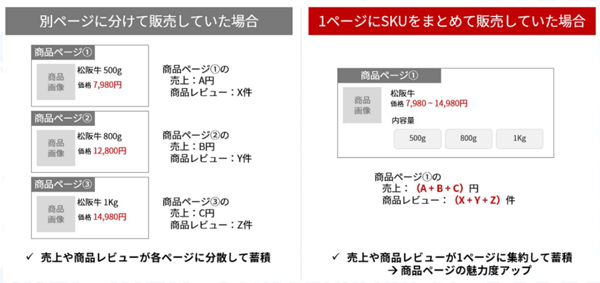 「楽天市場」の「SKUプロジェクト」