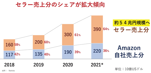 「Amazon」における世界のセラーとベンダーの動向
