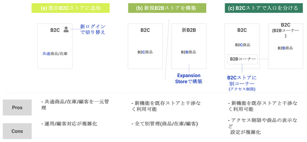 さまざまな形態のBtoB-ECサイトを構築できる
