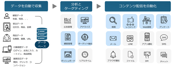 ストア・エキスプレスでは青い部分の機能のみを利用している