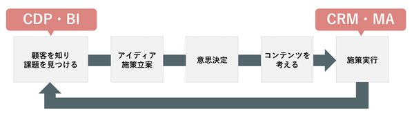 顧客理解のためのCDP活用のフロー