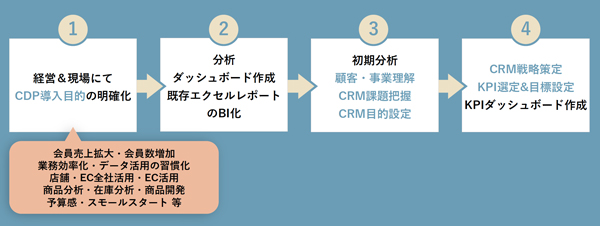 データ活用の進め方