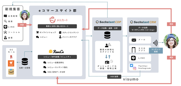 エートゥジェイが提供するツールでCDPと口コミを活用したハイブリッドなマーケティング活動を実現