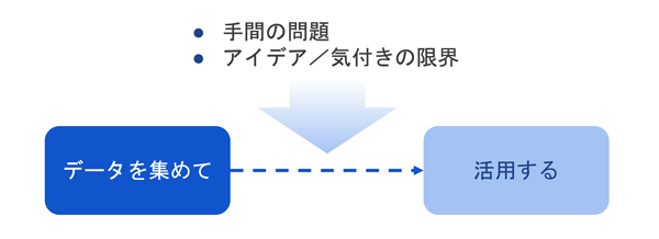データは集められるようになった。それを手間なく活用するための手段がAI
