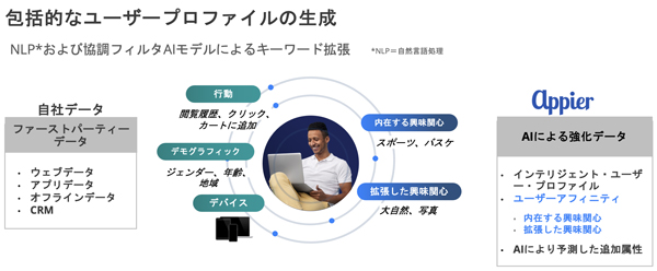 基本情報をベースに、関心・興味をAIで類推する