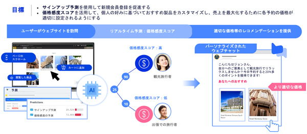 顧客情報から「価格感度スコア」を推定し、それをもとにオファーの頻度や出し方を調整
