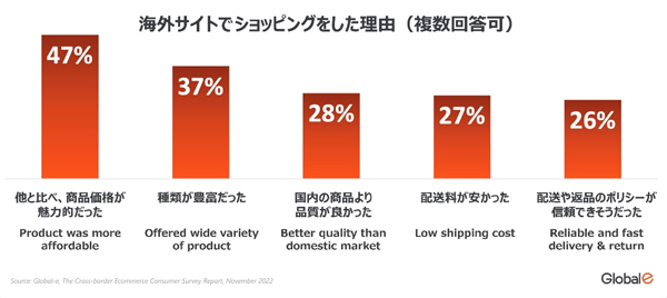 海外サイトでショッピングをした理由