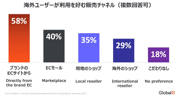 海外ユーザーが利用を好む販売チャネル