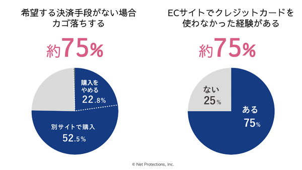 ECサイトに希望する決済手段がなかった場合の行動と、ECサイトでクレジットカードを使わなかった経験の有無（ネットプロテクションズ調べ）