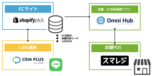 Shopifyアプリを活用することで顧客情報基盤の統合を実現