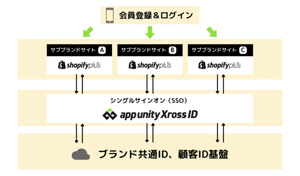 ブランド共通IDを使ったシングルサインオン