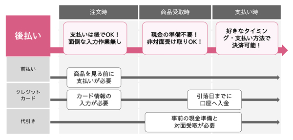 後払いと他の決済方法との違い